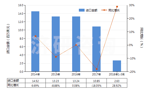 2014-2018年3月中國其他聚酯短纖＜85%棉混染色布（平米重＞170g）(HS55142300)進口總額及增速統(tǒng)計
